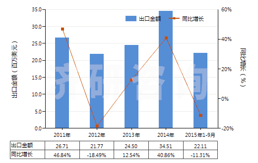 2011-2015年9月中國(guó)聚酯短纖＜85%棉混漂白斜紋布（平米重＞170g）(HS55141220)出口總額及增速統(tǒng)計(jì)